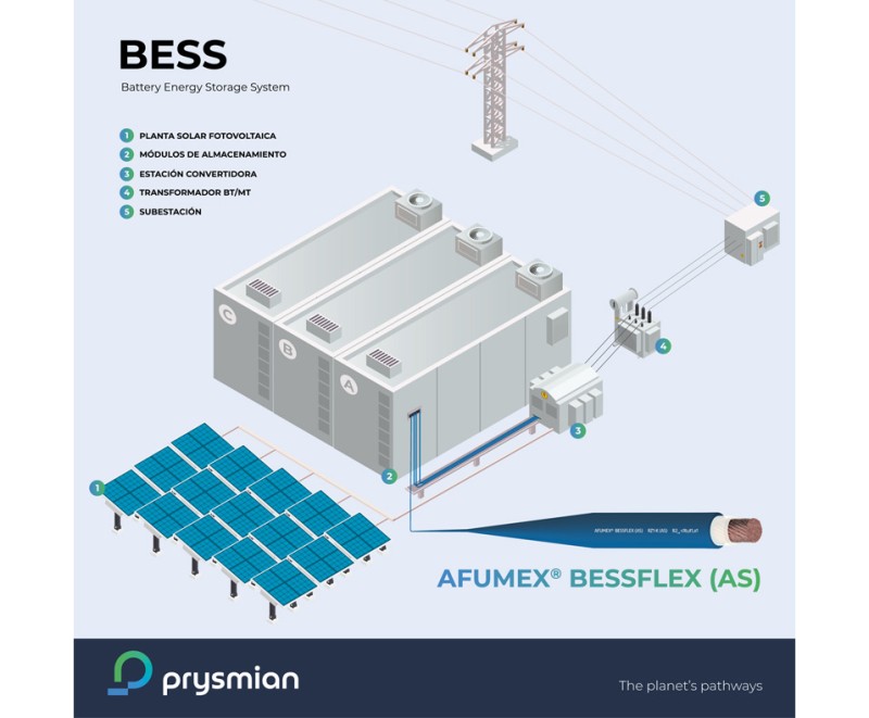 Cable AFUMEX® BESSFlex 3 kV (AS) RZ1-K (AS) B2ca-s1b,d1,a1
